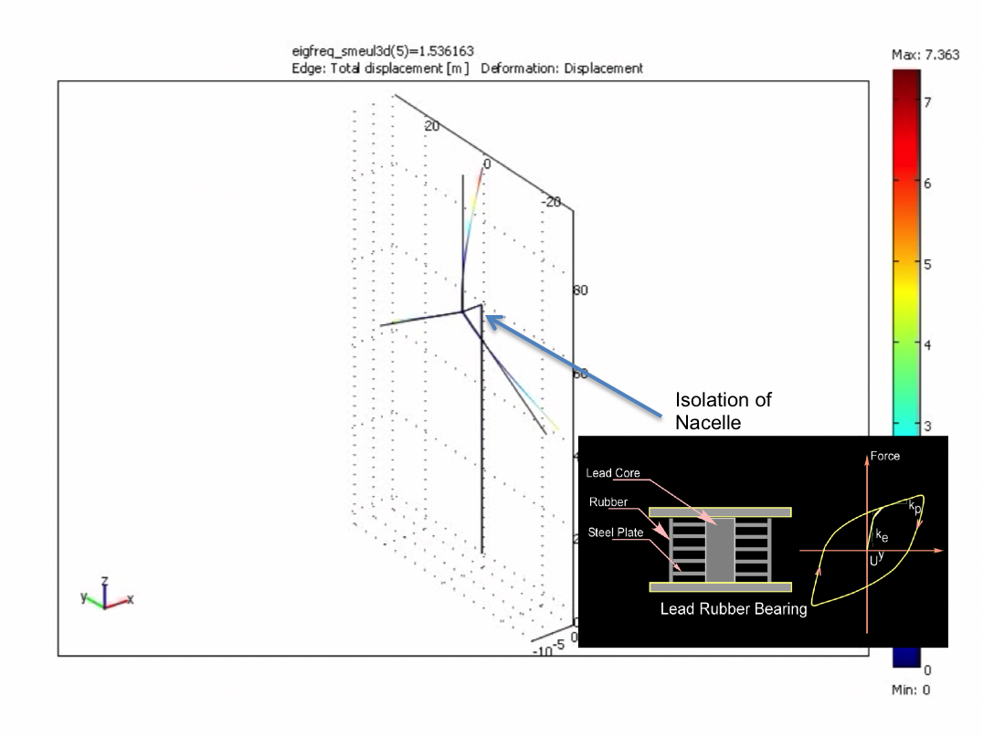 Damping Analysis