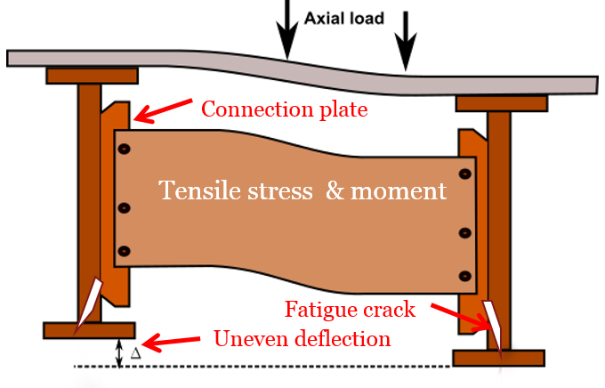 Fatigue Cracks